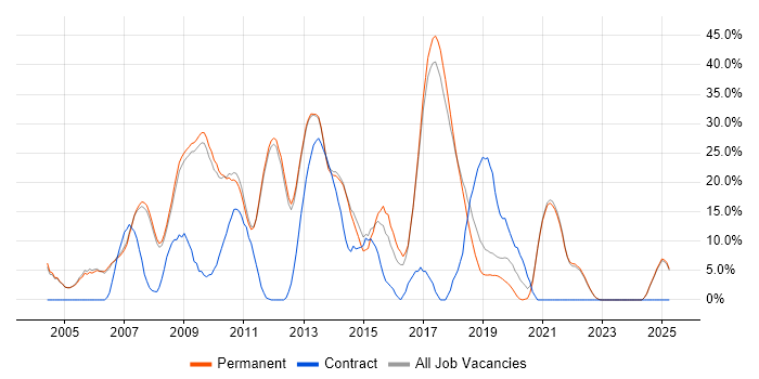 Job vacancy trend for C# in Marlow