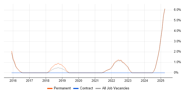 Job vacancy trend for Customer-Centricity in Marlow