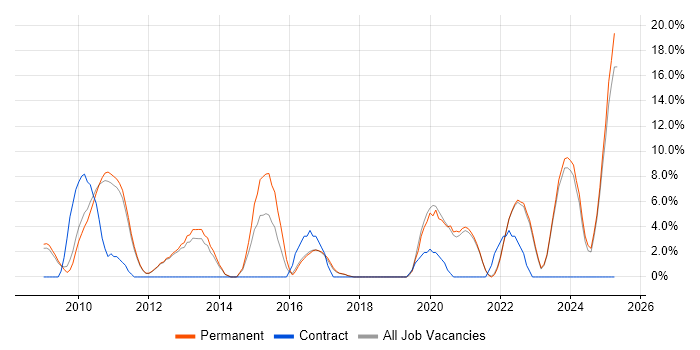 Job vacancy trend for Customer Experience in Marlow