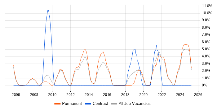 Job vacancy trend for Customer Requirements in Marlow