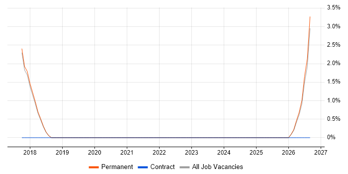 Cyber Defence job vacancy trend in Marlow