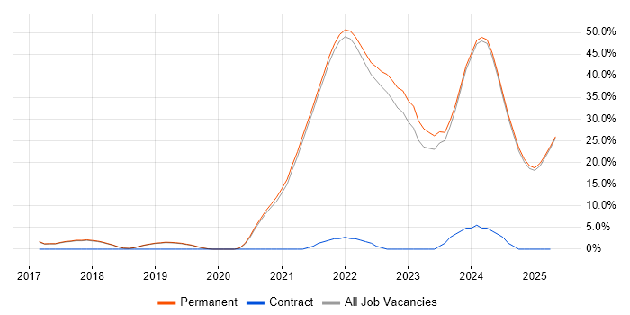 Job vacancy trend for Cybersecurity in Marlow