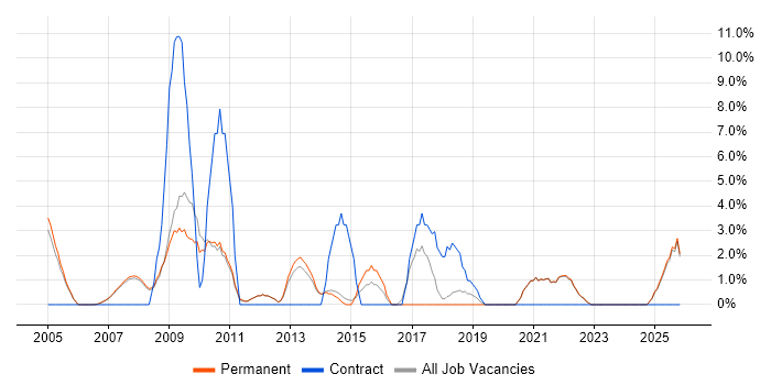 Data Analysis job vacancy trend in Marlow