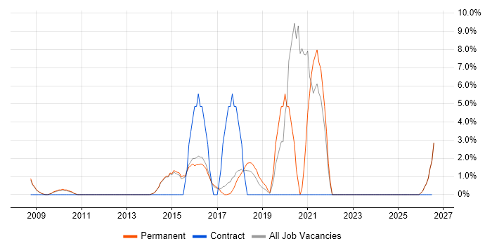 Data Analytics job vacancy trend in Marlow