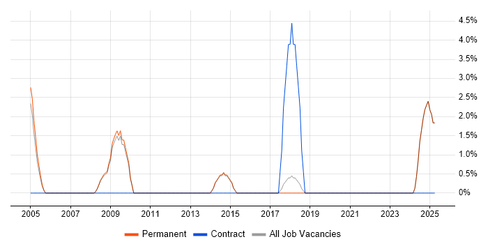 Job vacancy trend for Data Architecture in Marlow