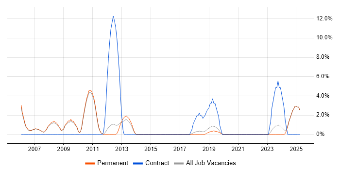 Job vacancy trend for Data Cleansing in Marlow
