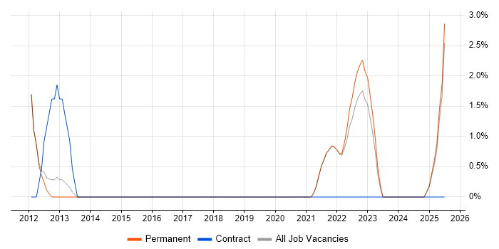 Job vacancy trend for Data Engineer in Marlow