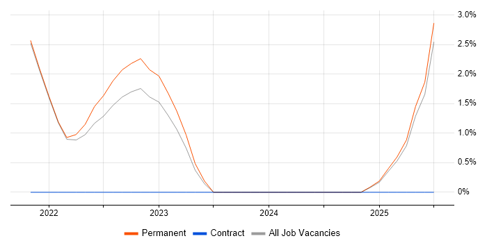 Job vacancy trend for Data Engineering in Marlow