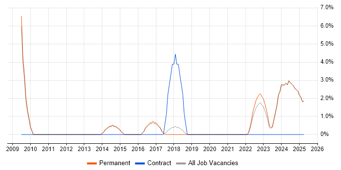 Job vacancy trend for Data Governance in Marlow