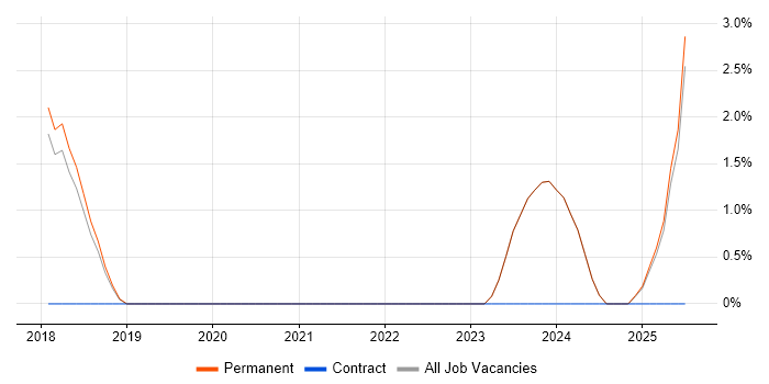 Job vacancy trend for Data Lake in Marlow