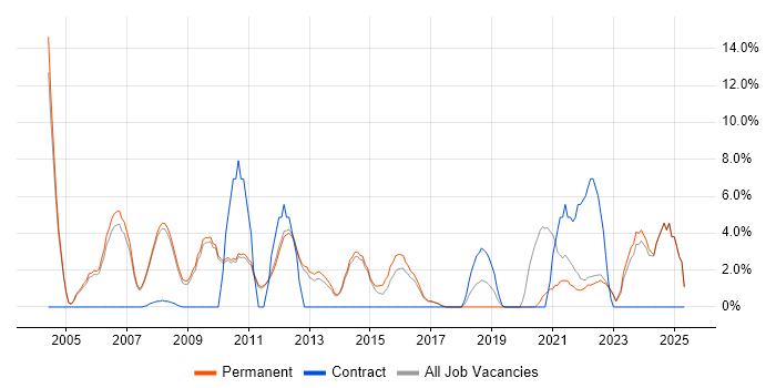 Job vacancy trend for Data Management in Marlow