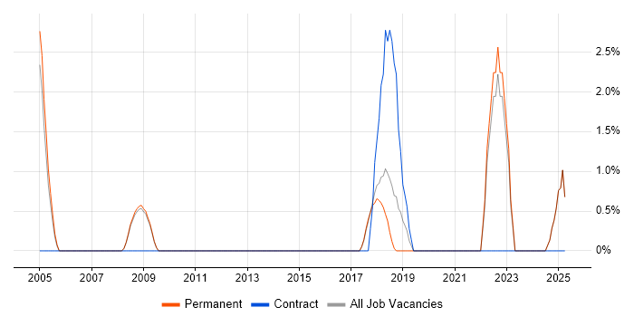 Job vacancy trend for Data Mapping in Marlow