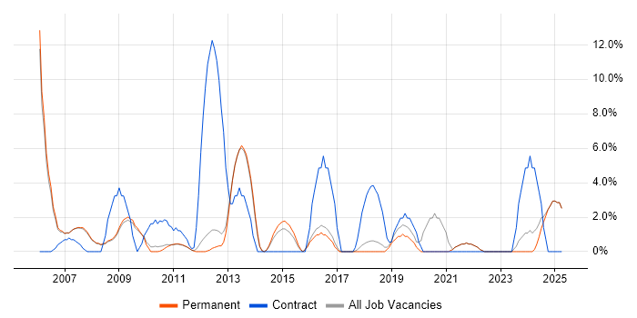 Job vacancy trend for Data Migration in Marlow