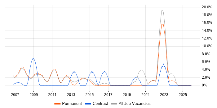 Data Modelling job vacancy trend in Marlow