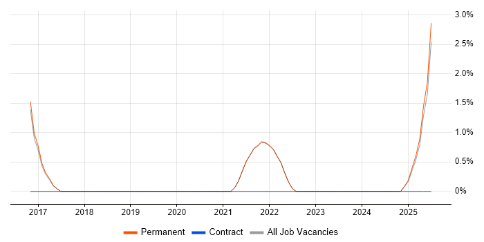 Job vacancy trend for Data Pipeline in Marlow