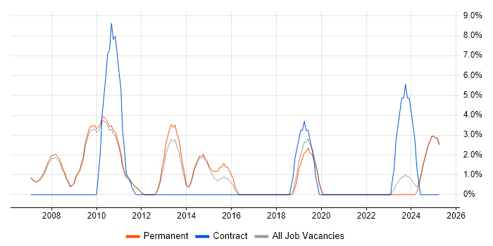 Job vacancy trend for Data Quality in Marlow