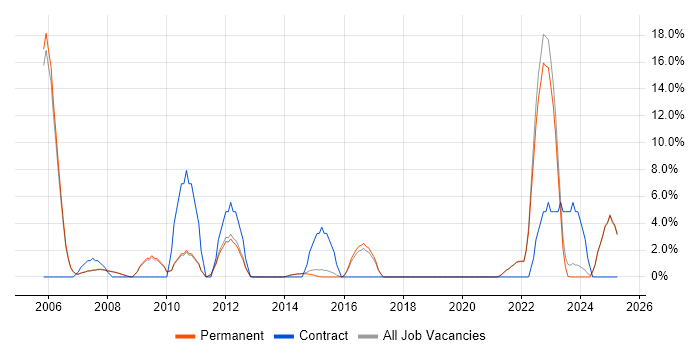 Job vacancy trend for Data Structures in Marlow Job vacancy trend for Data Structures in Marlow