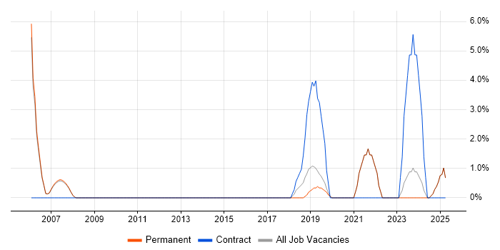 Job vacancy trend for Data Transformation in Marlow
