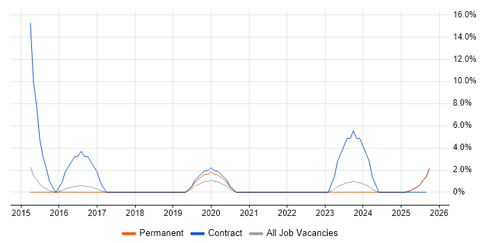 Data Visualisation job vacancy trend in Marlow