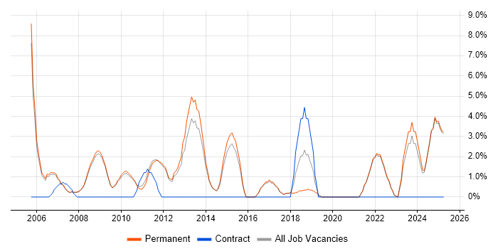Job vacancy trend for Decision-Making in Marlow