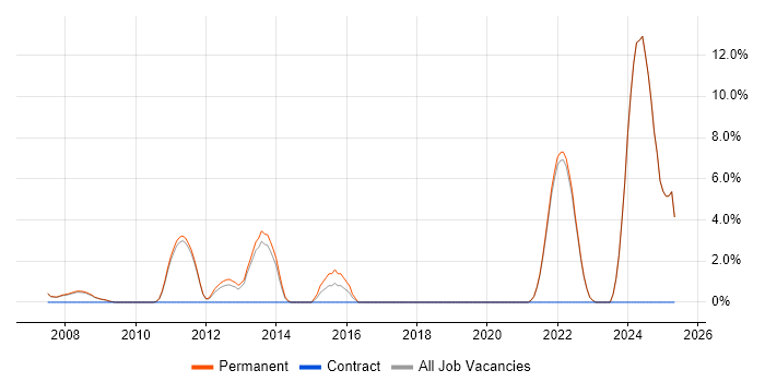 Job vacancy trend for Dell in Marlow