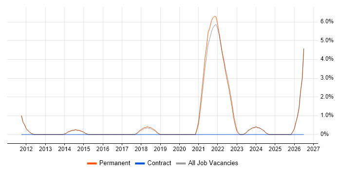 Design Engineer job vacancy trend in Marlow
