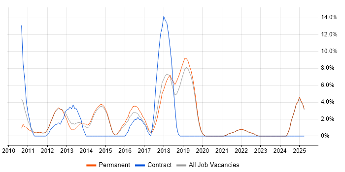 Job vacancy trend for Design Patterns in Marlow Job vacancy trend for Design Patterns in Marlow