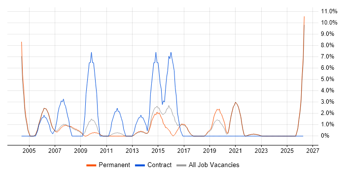 Designer job vacancy trend in Marlow