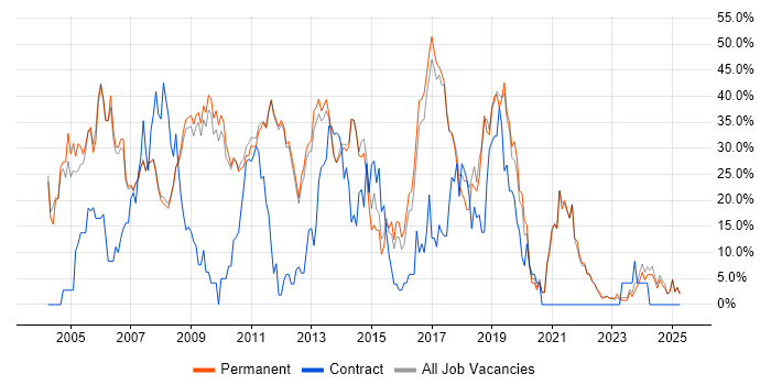 Job vacancy trend for Developer in Marlow Job vacancy trend for Developer in Marlow