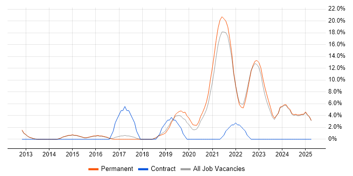 Job vacancy trend for DevOps in Marlow Job vacancy trend for DevOps in Marlow