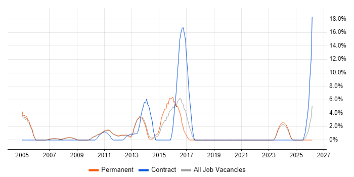 DHCP job vacancy trend in Marlow