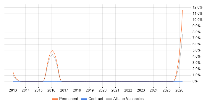 Digital Executive job vacancy trend in Marlow