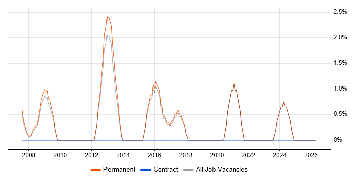 Digital Project Manager job vacancy trend in Marlow