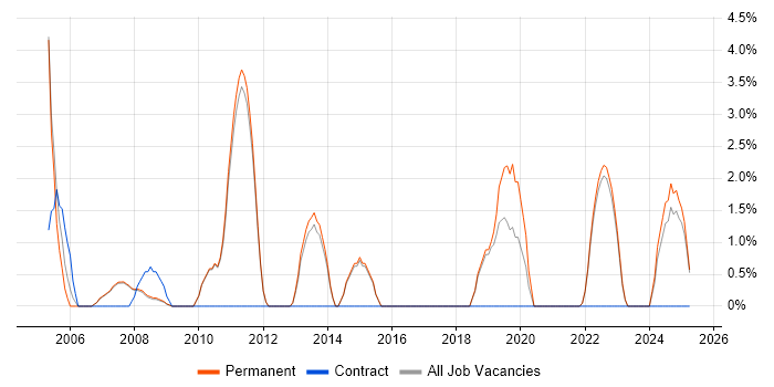 Job vacancy trend for Disaster Recovery in Marlow