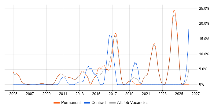 DNS job vacancy trend in Marlow