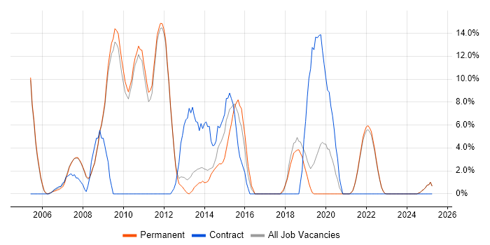 Job vacancy trend for .NET Framework in Marlow