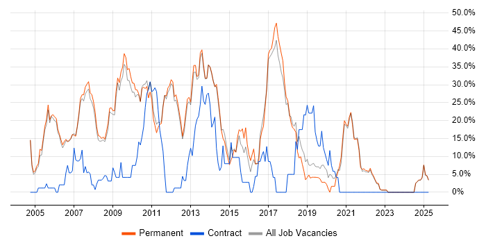 Job vacancy trend for .NET in Marlow Job vacancy trend for .NET in Marlow