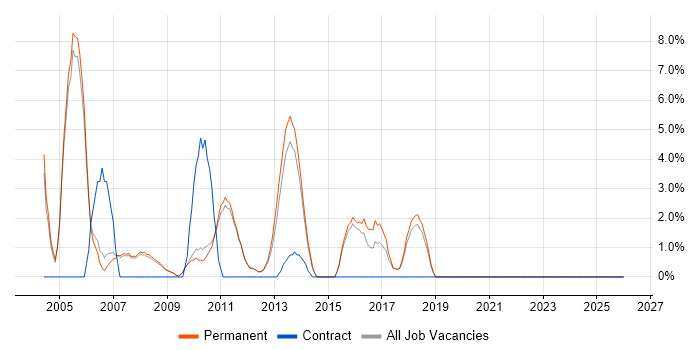 Driving Licence job vacancy trend in Marlow