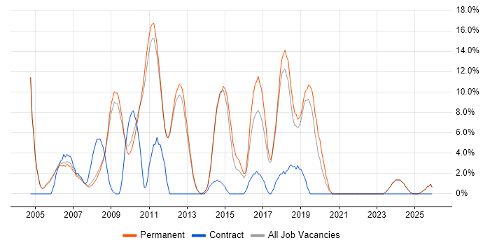 E-Commerce job vacancy trend in Marlow