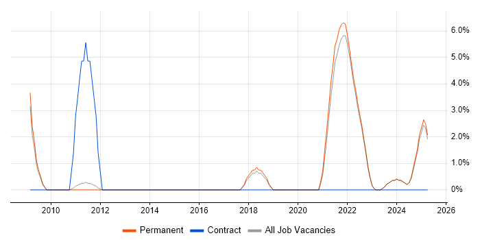 Job vacancy trend for Electronics Engineer in Marlow