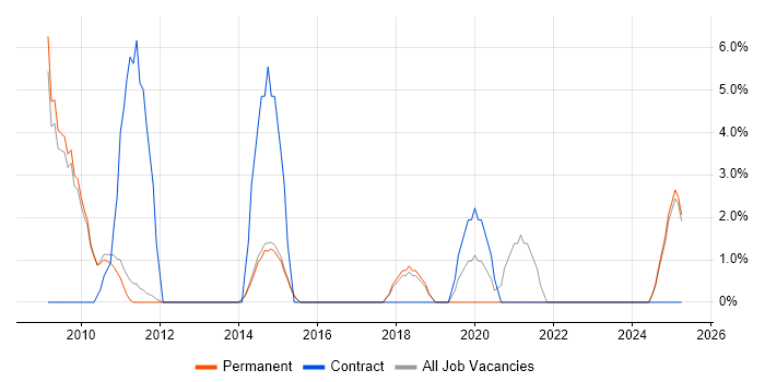 Job vacancy trend for Electronics in Marlow