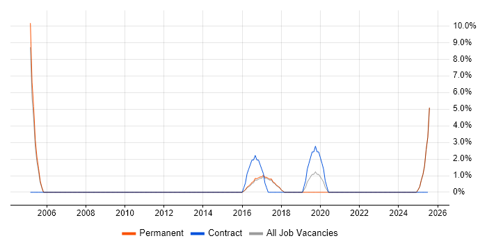 Job vacancy trend for Email Marketing in Marlow