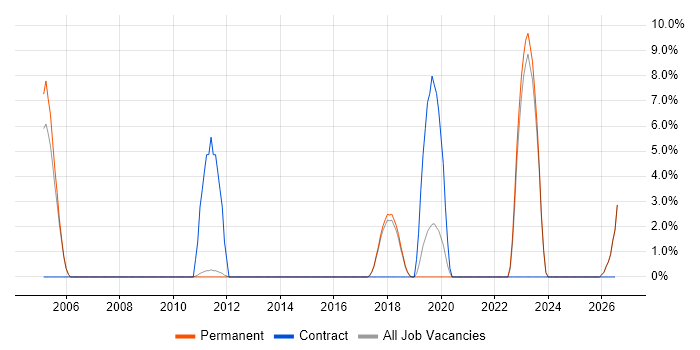 Embedded Engineer job vacancy trend in Marlow