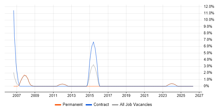 EMC job vacancy trend in Marlow