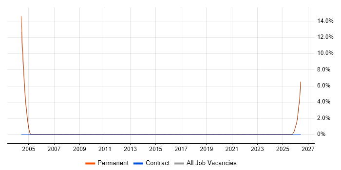 Enterprise Consultant job vacancy trend in Marlow