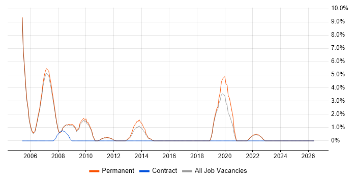Enterprise Software job vacancy trend in Marlow