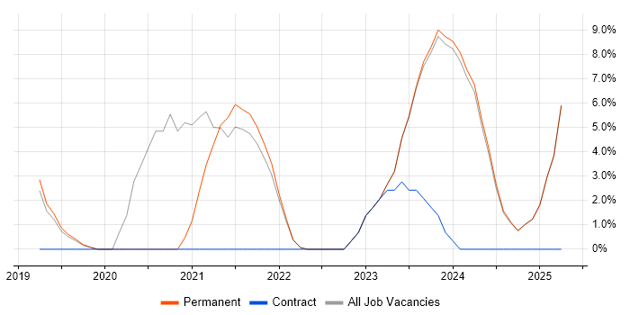 Job vacancy trend for Entra ID in Marlow