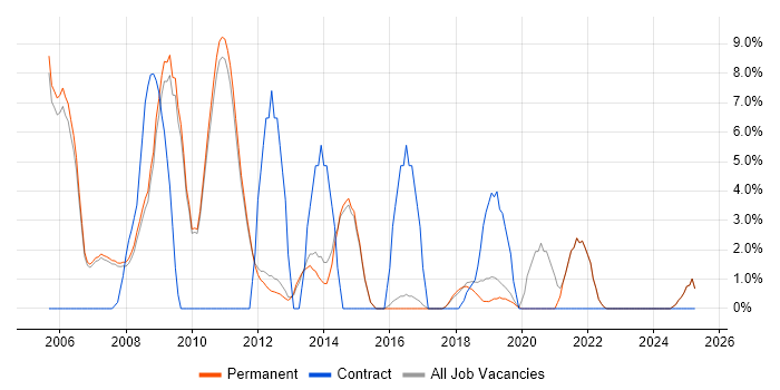 Job vacancy trend for ETL in Marlow