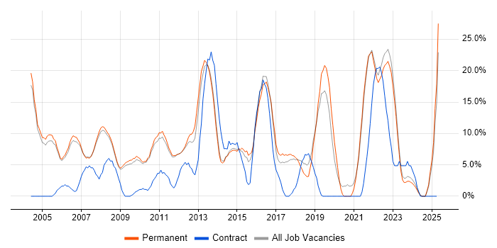 Job vacancy trend for Finance in Marlow