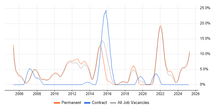 Job vacancy trend for Firewall in Marlow
